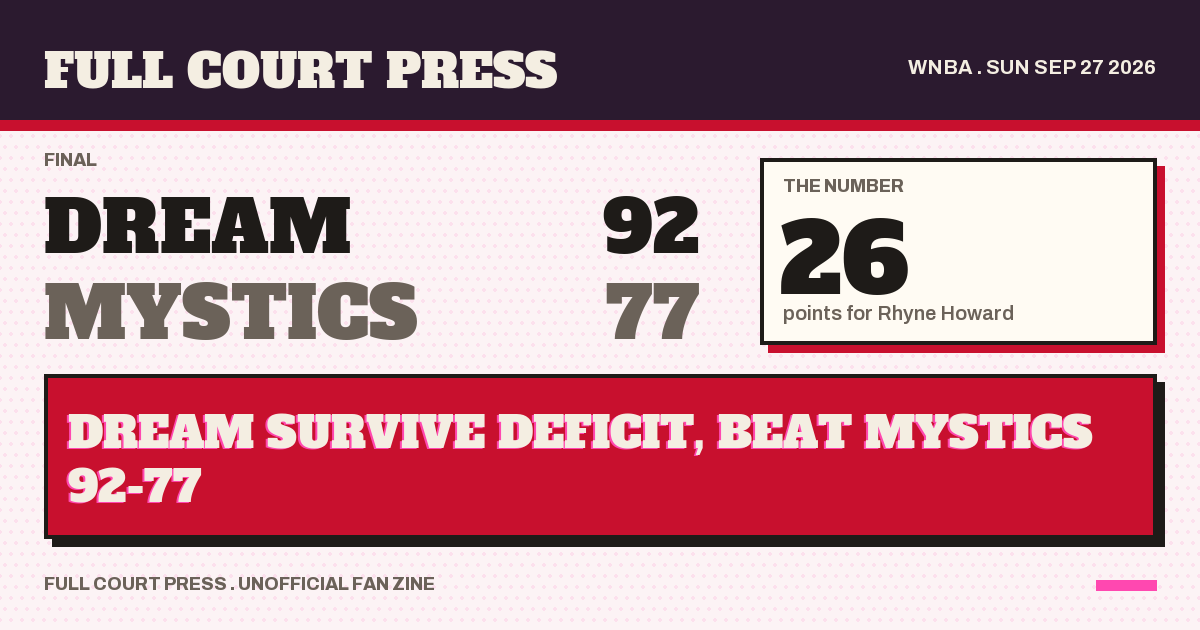 Share card: Atlanta Dream 92, Washington Mystics 77, final