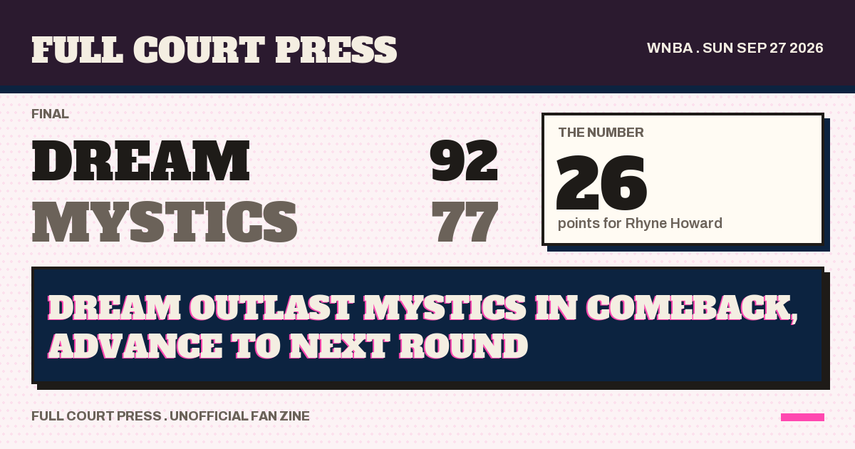 Share card: Atlanta Dream 92, Washington Mystics 77, final