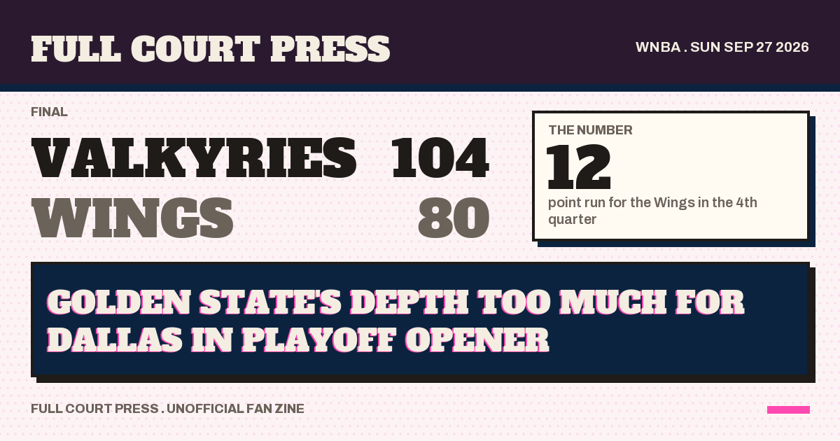 Share card: Golden State Valkyries 104, Dallas Wings 80, final