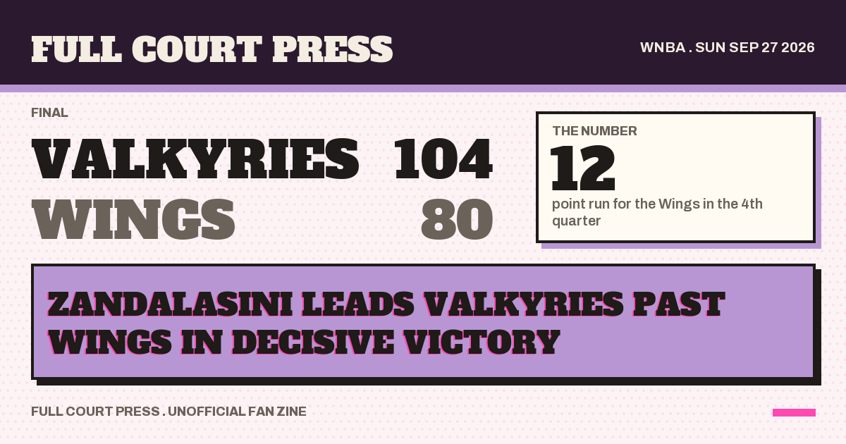 Share card: Golden State Valkyries 104, Dallas Wings 80, final