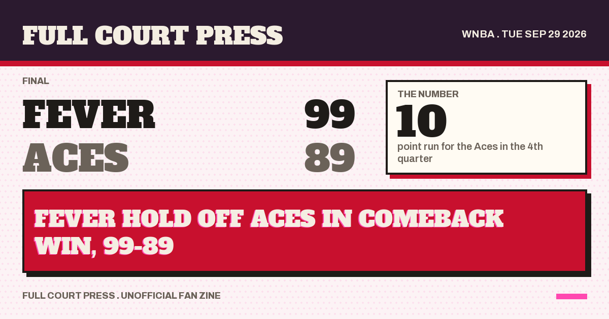 Share card: Indiana Fever 99, Las Vegas Aces 89, final