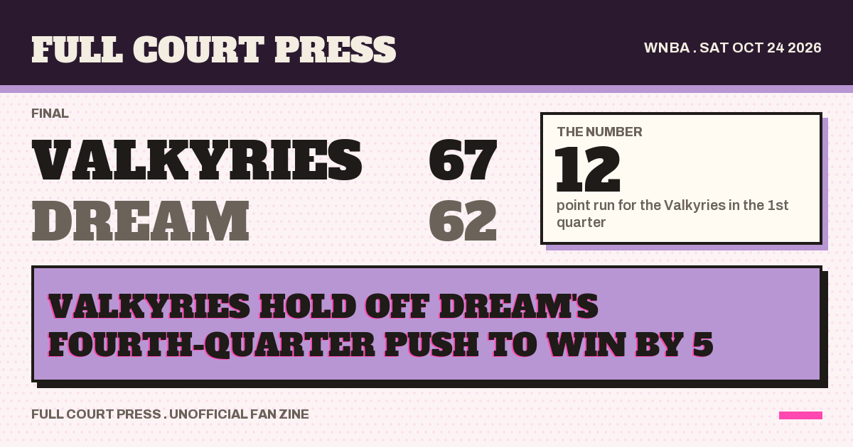Share card: Golden State Valkyries 67, Atlanta Dream 62, final